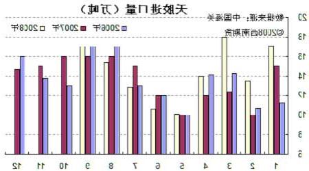 天胶进口量走势图